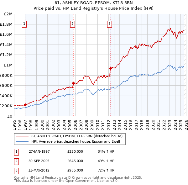 61, ASHLEY ROAD, EPSOM, KT18 5BN: Price paid vs HM Land Registry's House Price Index