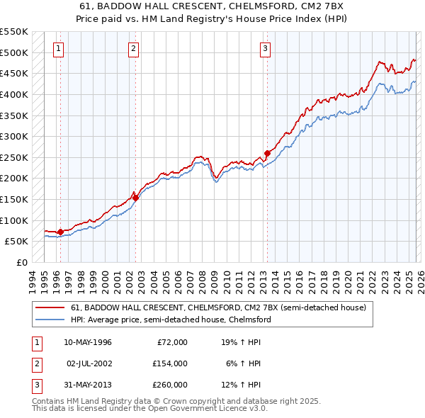 61, BADDOW HALL CRESCENT, CHELMSFORD, CM2 7BX: Price paid vs HM Land Registry's House Price Index