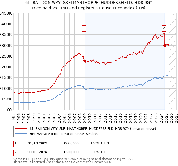 61, BAILDON WAY, SKELMANTHORPE, HUDDERSFIELD, HD8 9GY: Price paid vs HM Land Registry's House Price Index