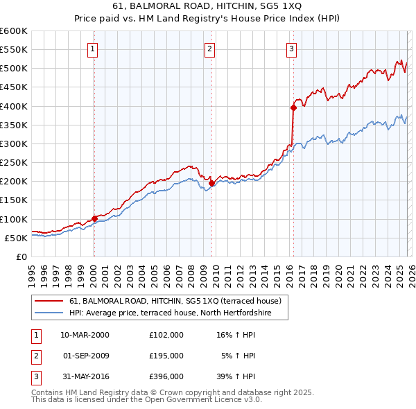 61, BALMORAL ROAD, HITCHIN, SG5 1XQ: Price paid vs HM Land Registry's House Price Index