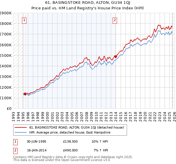 61, BASINGSTOKE ROAD, ALTON, GU34 1QJ: Price paid vs HM Land Registry's House Price Index