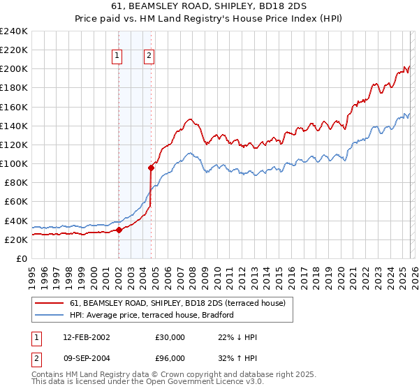 61, BEAMSLEY ROAD, SHIPLEY, BD18 2DS: Price paid vs HM Land Registry's House Price Index