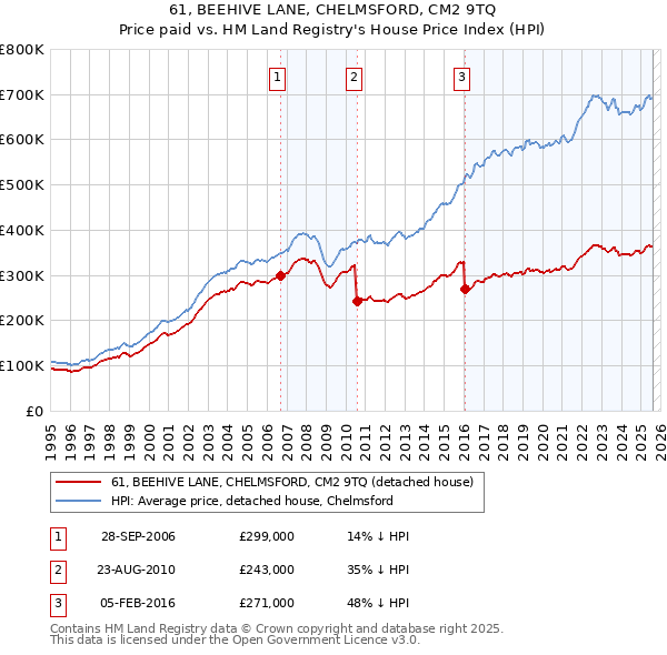 61, BEEHIVE LANE, CHELMSFORD, CM2 9TQ: Price paid vs HM Land Registry's House Price Index