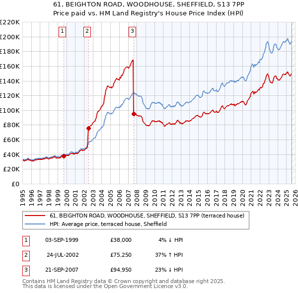 61, BEIGHTON ROAD, WOODHOUSE, SHEFFIELD, S13 7PP: Price paid vs HM Land Registry's House Price Index