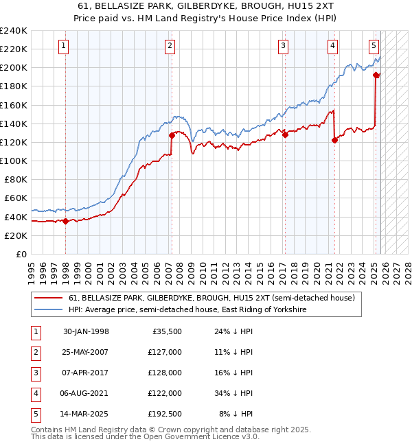 61, BELLASIZE PARK, GILBERDYKE, BROUGH, HU15 2XT: Price paid vs HM Land Registry's House Price Index