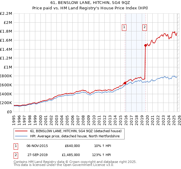 61, BENSLOW LANE, HITCHIN, SG4 9QZ: Price paid vs HM Land Registry's House Price Index