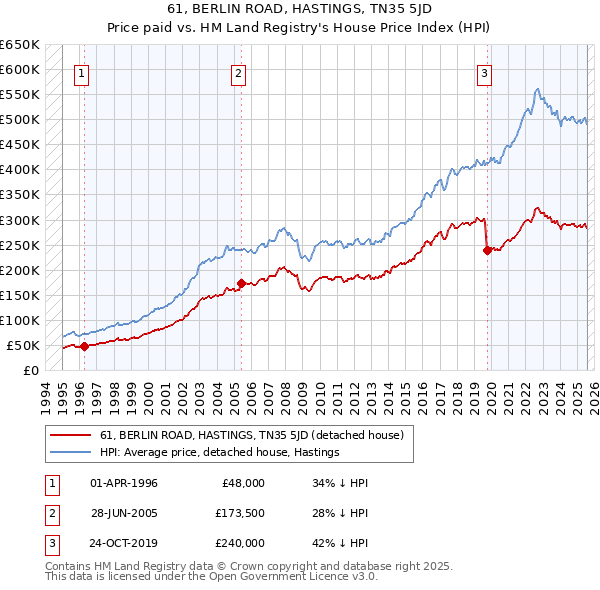 61, BERLIN ROAD, HASTINGS, TN35 5JD: Price paid vs HM Land Registry's House Price Index