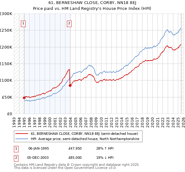 61, BERNESHAW CLOSE, CORBY, NN18 8EJ: Price paid vs HM Land Registry's House Price Index