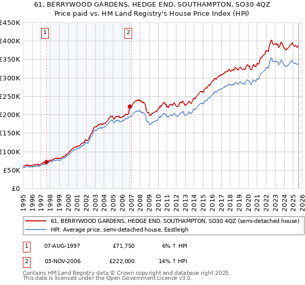 61, BERRYWOOD GARDENS, HEDGE END, SOUTHAMPTON, SO30 4QZ: Price paid vs HM Land Registry's House Price Index