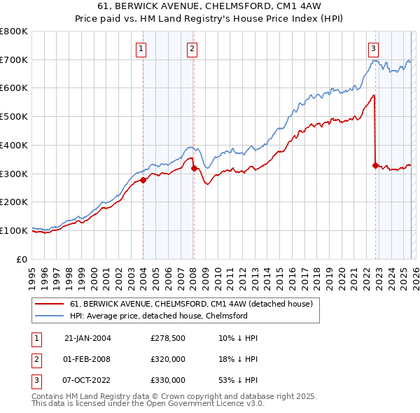 61, BERWICK AVENUE, CHELMSFORD, CM1 4AW: Price paid vs HM Land Registry's House Price Index