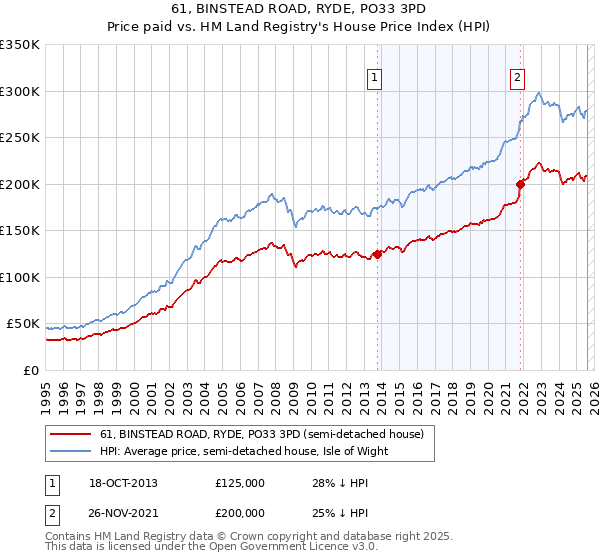61, BINSTEAD ROAD, RYDE, PO33 3PD: Price paid vs HM Land Registry's House Price Index