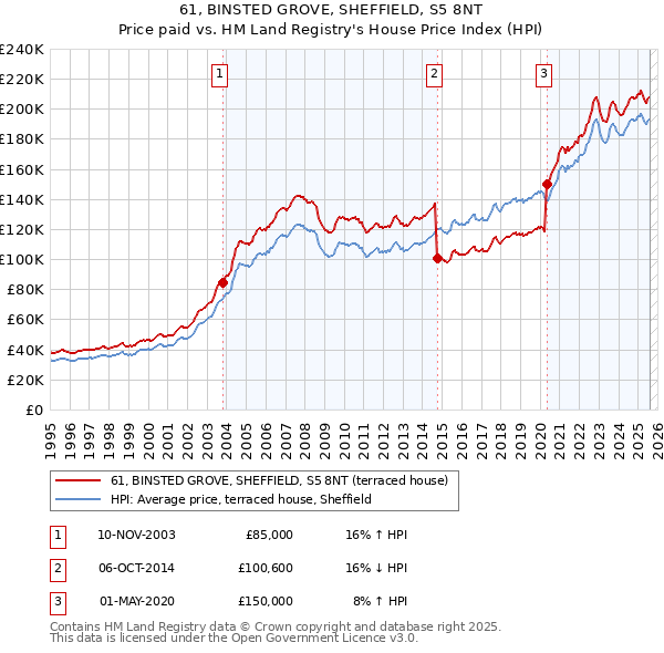61, BINSTED GROVE, SHEFFIELD, S5 8NT: Price paid vs HM Land Registry's House Price Index