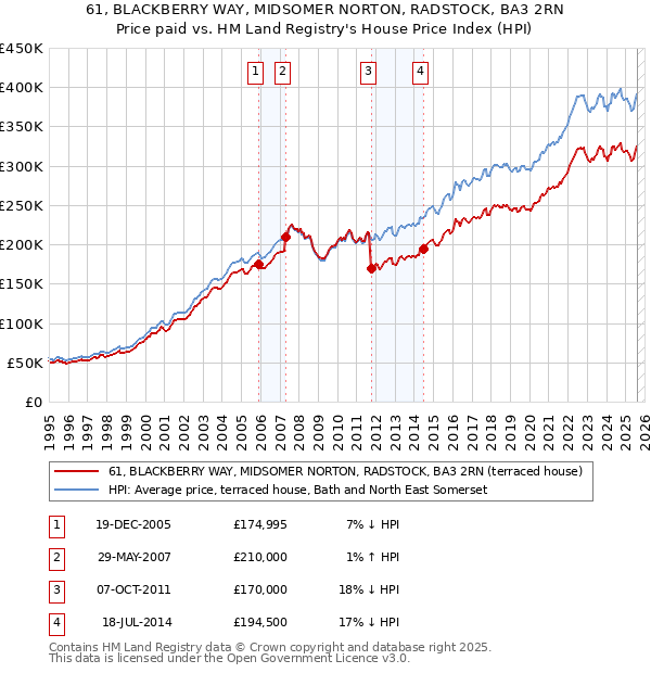 61, BLACKBERRY WAY, MIDSOMER NORTON, RADSTOCK, BA3 2RN: Price paid vs HM Land Registry's House Price Index