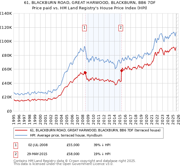 61, BLACKBURN ROAD, GREAT HARWOOD, BLACKBURN, BB6 7DF: Price paid vs HM Land Registry's House Price Index