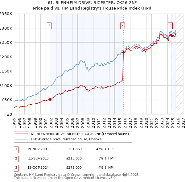 61, BLENHEIM DRIVE, BICESTER, OX26 2NF: Price paid vs HM Land Registry's House Price Index
