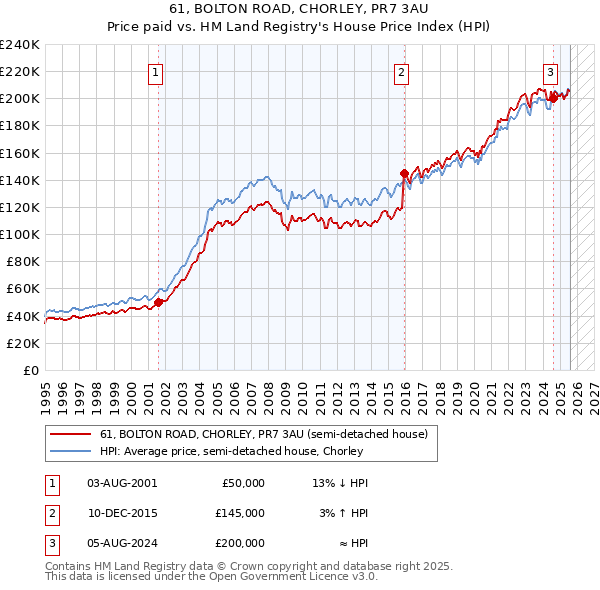 61, BOLTON ROAD, CHORLEY, PR7 3AU: Price paid vs HM Land Registry's House Price Index