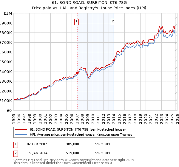 61, BOND ROAD, SURBITON, KT6 7SG: Price paid vs HM Land Registry's House Price Index