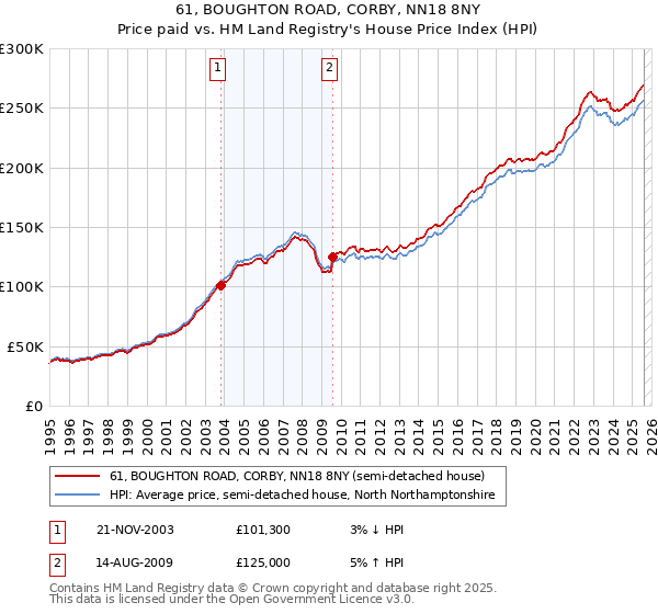 61, BOUGHTON ROAD, CORBY, NN18 8NY: Price paid vs HM Land Registry's House Price Index