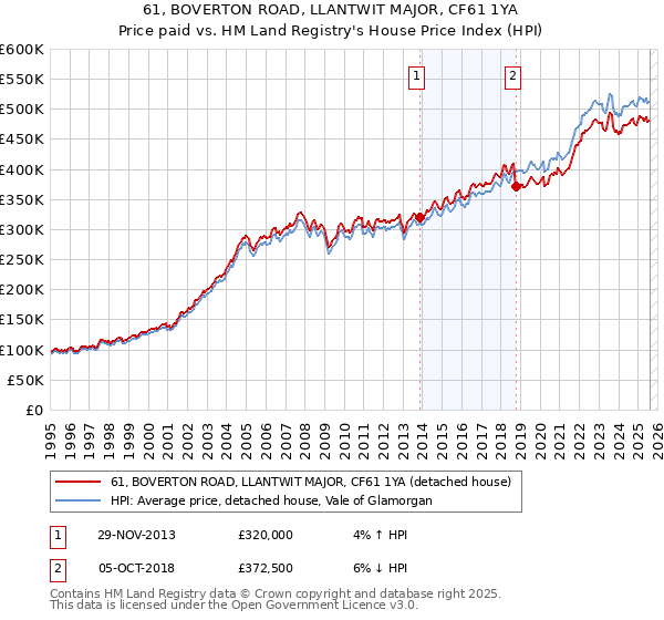 61, BOVERTON ROAD, LLANTWIT MAJOR, CF61 1YA: Price paid vs HM Land Registry's House Price Index