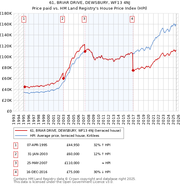 61, BRIAR DRIVE, DEWSBURY, WF13 4NJ: Price paid vs HM Land Registry's House Price Index