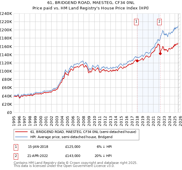 61, BRIDGEND ROAD, MAESTEG, CF34 0NL: Price paid vs HM Land Registry's House Price Index