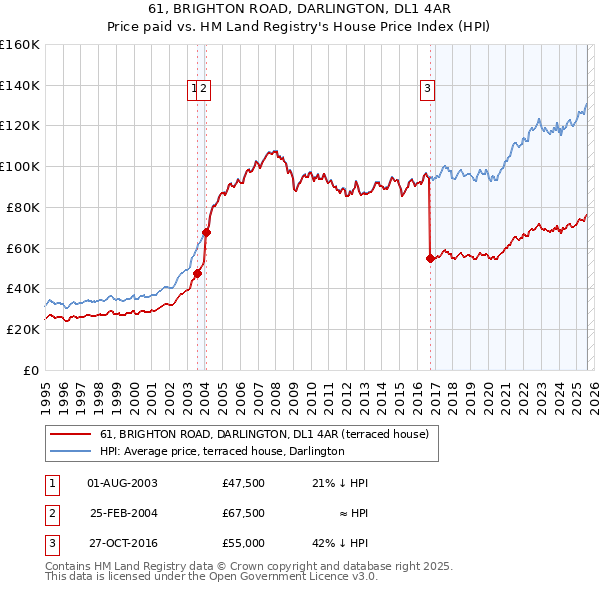 61, BRIGHTON ROAD, DARLINGTON, DL1 4AR: Price paid vs HM Land Registry's House Price Index