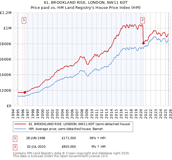 61, BROOKLAND RISE, LONDON, NW11 6DT: Price paid vs HM Land Registry's House Price Index