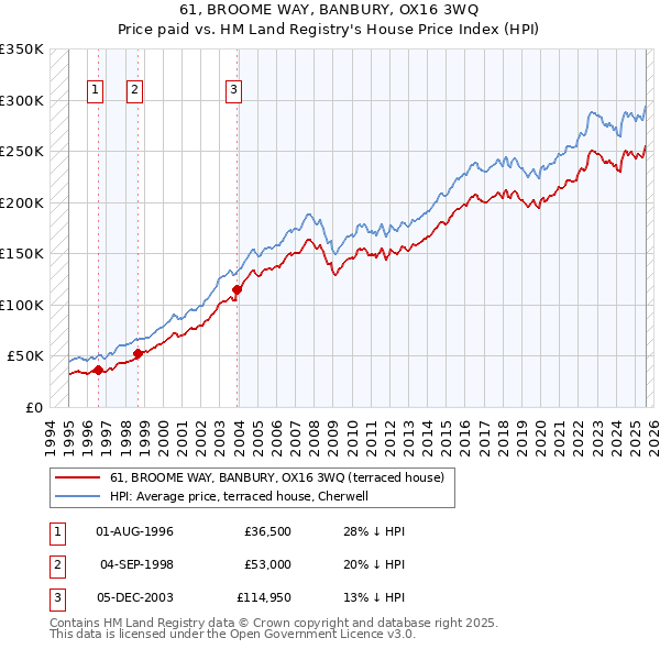 61, BROOME WAY, BANBURY, OX16 3WQ: Price paid vs HM Land Registry's House Price Index