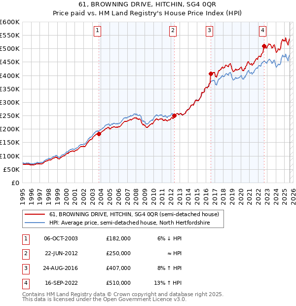 61, BROWNING DRIVE, HITCHIN, SG4 0QR: Price paid vs HM Land Registry's House Price Index