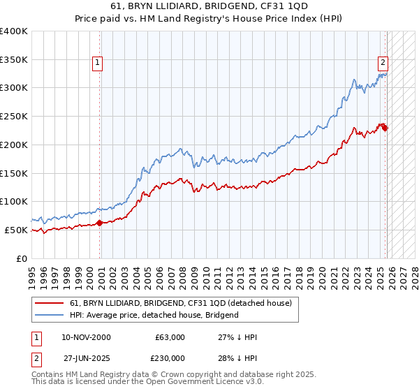 61, BRYN LLIDIARD, BRIDGEND, CF31 1QD: Price paid vs HM Land Registry's House Price Index