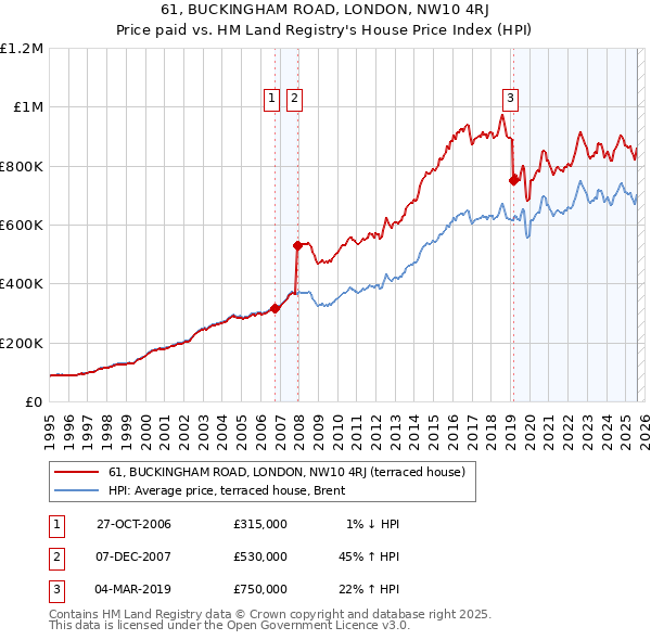 61, BUCKINGHAM ROAD, LONDON, NW10 4RJ: Price paid vs HM Land Registry's House Price Index