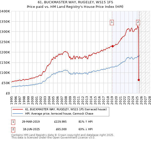61, BUCKMASTER WAY, RUGELEY, WS15 1FS: Price paid vs HM Land Registry's House Price Index