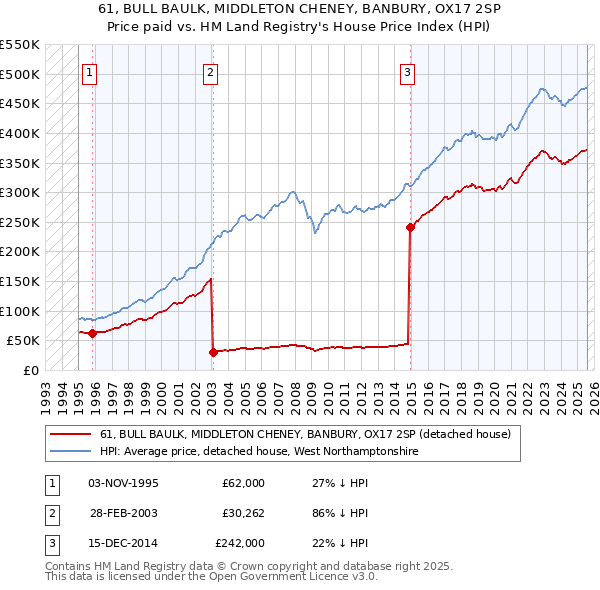 61, BULL BAULK, MIDDLETON CHENEY, BANBURY, OX17 2SP: Price paid vs HM Land Registry's House Price Index