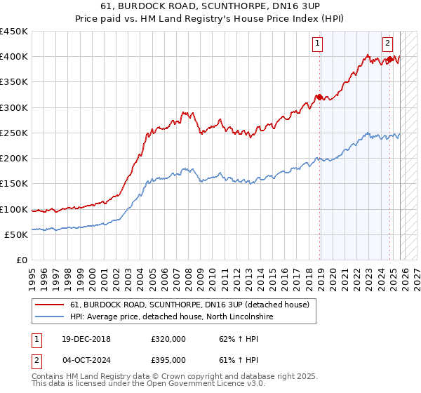 61, BURDOCK ROAD, SCUNTHORPE, DN16 3UP: Price paid vs HM Land Registry's House Price Index