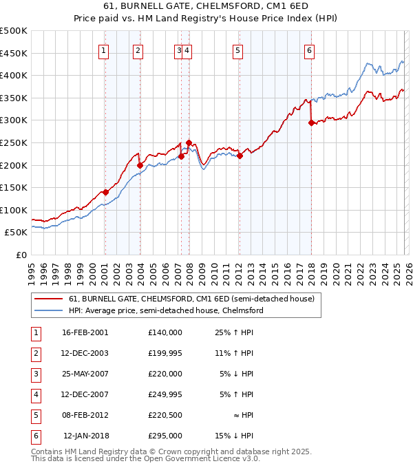 61, BURNELL GATE, CHELMSFORD, CM1 6ED: Price paid vs HM Land Registry's House Price Index