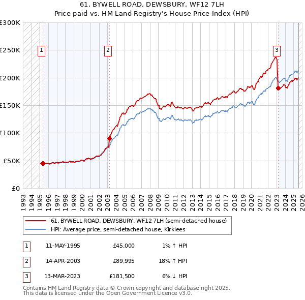 61, BYWELL ROAD, DEWSBURY, WF12 7LH: Price paid vs HM Land Registry's House Price Index