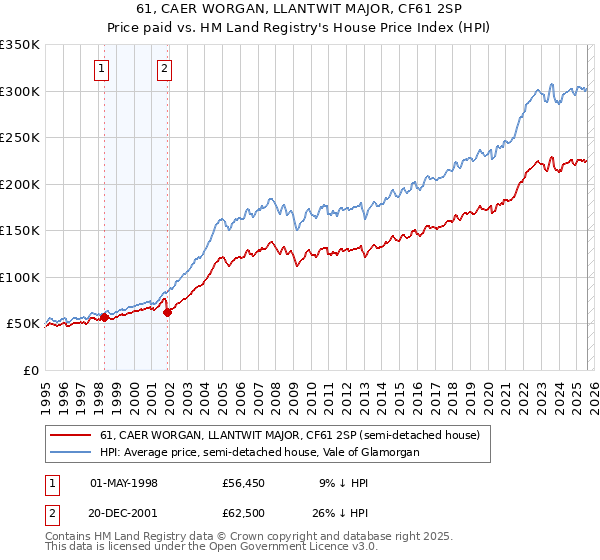 61, CAER WORGAN, LLANTWIT MAJOR, CF61 2SP: Price paid vs HM Land Registry's House Price Index