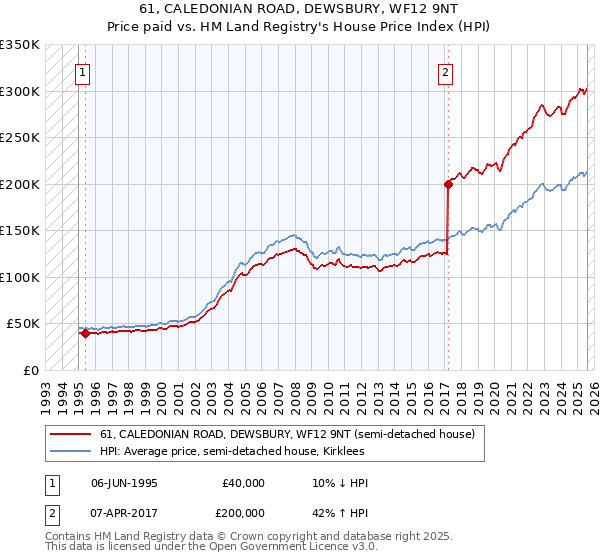 61, CALEDONIAN ROAD, DEWSBURY, WF12 9NT: Price paid vs HM Land Registry's House Price Index