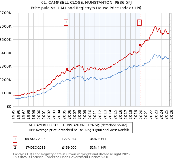 61, CAMPBELL CLOSE, HUNSTANTON, PE36 5PJ: Price paid vs HM Land Registry's House Price Index