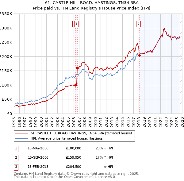 61, CASTLE HILL ROAD, HASTINGS, TN34 3RA: Price paid vs HM Land Registry's House Price Index
