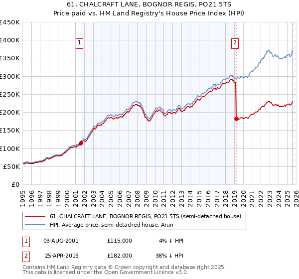 61, CHALCRAFT LANE, BOGNOR REGIS, PO21 5TS: Price paid vs HM Land Registry's House Price Index