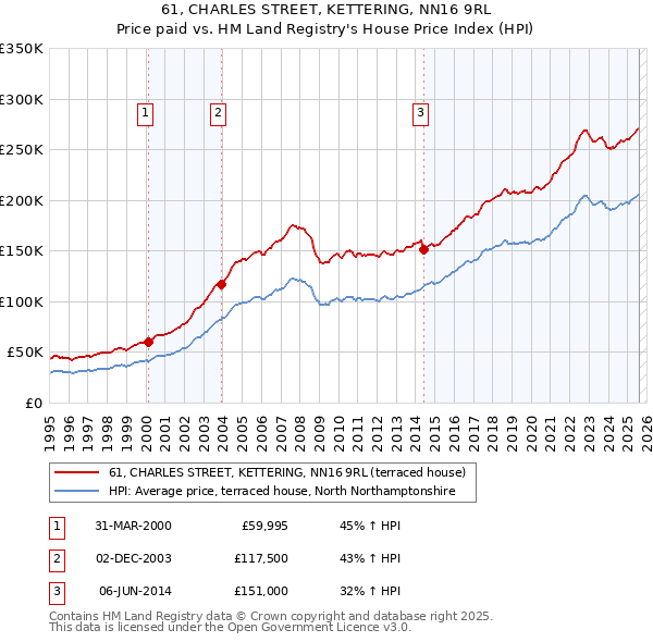 61, CHARLES STREET, KETTERING, NN16 9RL: Price paid vs HM Land Registry's House Price Index