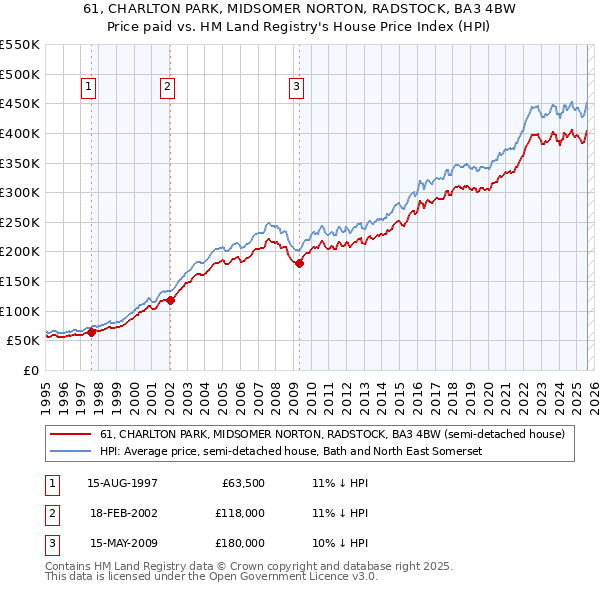 61, CHARLTON PARK, MIDSOMER NORTON, RADSTOCK, BA3 4BW: Price paid vs HM Land Registry's House Price Index