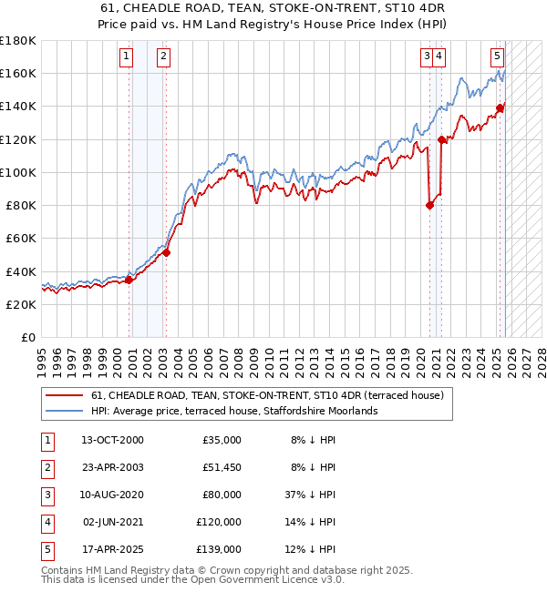 61, CHEADLE ROAD, TEAN, STOKE-ON-TRENT, ST10 4DR: Price paid vs HM Land Registry's House Price Index