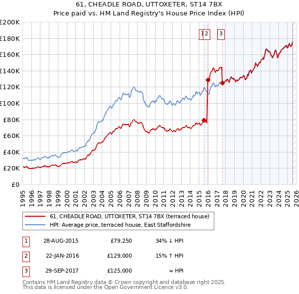 61, CHEADLE ROAD, UTTOXETER, ST14 7BX: Price paid vs HM Land Registry's House Price Index