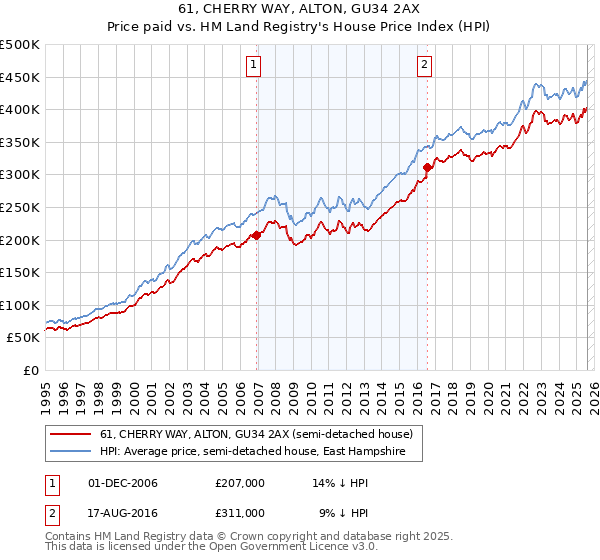 61, CHERRY WAY, ALTON, GU34 2AX: Price paid vs HM Land Registry's House Price Index