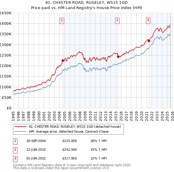61, CHESTER ROAD, RUGELEY, WS15 1GD: Price paid vs HM Land Registry's House Price Index