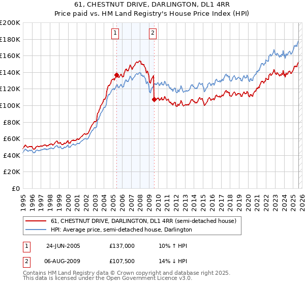 61, CHESTNUT DRIVE, DARLINGTON, DL1 4RR: Price paid vs HM Land Registry's House Price Index