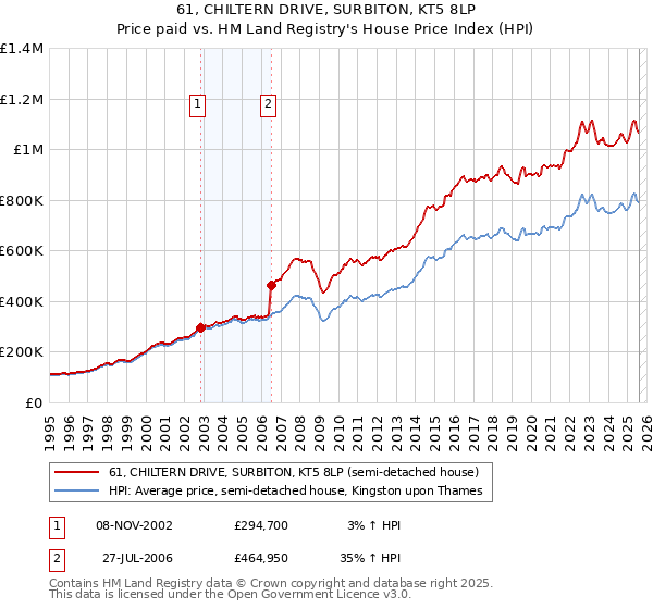 61, CHILTERN DRIVE, SURBITON, KT5 8LP: Price paid vs HM Land Registry's House Price Index