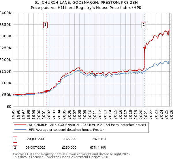 61, CHURCH LANE, GOOSNARGH, PRESTON, PR3 2BH: Price paid vs HM Land Registry's House Price Index
